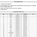 [부산광역시 남구청] 2022년 6월 스탬프투어 당첨자 발표 이미지