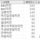 Re: 문제282. (오늘의 마지막 문제) market_2022 테이블에서 치킨 프랜차이즈점의 매장건수와 순위.. 이미지