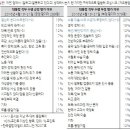 [한국갤럽] 박근혜 국정지지도 29％, 새누리 30％, 더민주 24％, 국민의당 25％ 이미지
