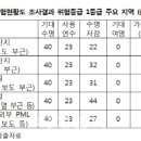 열수송관 매설공사 - 2800 | 열수송관 매설공사