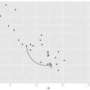 R Graph : ggplot에 화살표, 글자 주석을 삽입하는 방법 (annotate) 이미지
