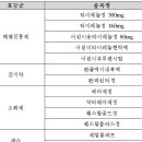 11월부터 편의점 판매 상비약 13개 품목 확정 이미지