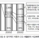 자동차 환경과 에너지 기술에 관한 미래의 전망과 대기개선 효과의 예측 이미지