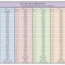 Re:Re:2015 SBS 국제프로볼링대회 남자,여자선수 조배정알림 이미지