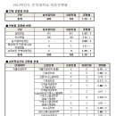 [전북대학교] 2012년 편입학 최종경쟁률 이미지