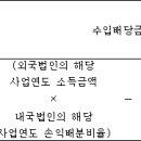 법인세법 시행령(시행 2021. 1. 5)(제94조에서 제119조까지) 이미지