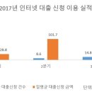 금리 인상 가능성 3분기 가계대출 최대, 인터넷 전문은행 스마트폰뱅킹 및 인터넷뱅킹 대출 신청 급증, 주택담보대출 증가가 주요인 이미지