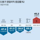 305개 기업 실적, 2분기에도 ‘작년의 반토막’ 이미지