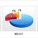 돼지고기 맛의 비밀 : 단백질(아미노산)과 지방(불포화지방산) 이미지