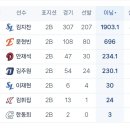 아펙 선수들 2루 경력 이미지