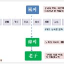 한국의 성씨 - 이씨(李氏) 이미지