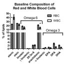 Re:RBC and WBC fatty acid composition following consumption of an omega 3 supplement: Lessons for future clinical trials 이미지