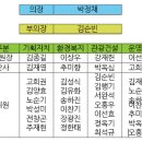 여수시의회, 4개 상임위원장 선출..원 구성 마무리 이미지