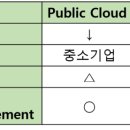 클라우드 보안 컨설팅 실무