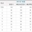 Re:어제 본 모의고사 수리 등급 점수를 알고싶습니다. 이미지