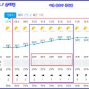 Re: 종묘 탐방하는 날 날씨예보 이미지