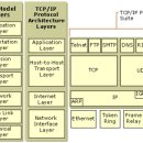 TCP/IP 프로토콜 아키텍처 이미지