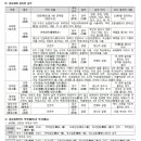 2025 대구 사립 최종합격 수기 (관현악/교직이수) 이미지