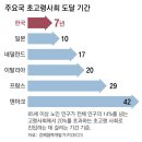 65세 이상이 20%이상, 초고령화사회 진입 이미지