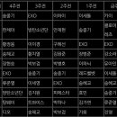 금주의 셀러브리티 1위 카이 3위 엑소 이미지