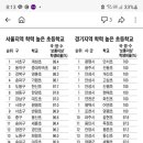 [2010년 12월 1일, 12월 2일 조선일보] 서울, 경기, 대구광역시 중학교 학업성취도 서열 이미지