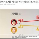 [JTBC 여론조사] 박근혜 51.1% 문재인 42% 이미지