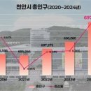 천안시 지난해 총인구 증가 폭 5년 만에 최대…인구 70만 코앞 이미지