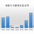 샘표식품(주)조치원공장 이미지