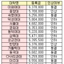 동국·고대 약대 신입생 등록금 &#39;최고&#39;…660만원대 이미지