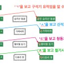 [한국사] 기출지문, 암기법으로 풀기(매일 업데이트 할게요 9월 11일) 이미지