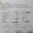 객관식재무회계 / 18장 법인세회계 / 18-19p 2번문제 / 기초이법자산 / 법인세회계 와꾸에서 이연법인세자산 기초금액 이미지