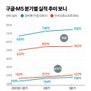 AI 격전장 클라우드 성적표, 구글보다 잘나가는 MS 이미지