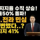 놀랍게도 광주.전라민심이 윤통을 구한다, 윤통 지지율 호남에서 역대급 수직상승! 이미지