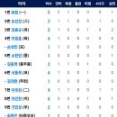 [퓨처스리그]5월19일 롯데2군 vs 한화이글스2군 4:3 「연장승부치기 패」 「중계링크포함」(경기기록 포함) 이미지