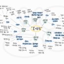 [합동연수] 복지요결 마인드맵 & 느낀점 이미지