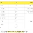 쌩기초 연말정산 과정 이미지