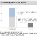 나신평 "해외부동산펀드 추가손실 가능성…익스포저 1조 넘는 증권사 6곳 이미지