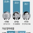 대선후보 선호도 이재명 윤석열 하락, 이낙연 이재명 윤석열 3강 구도 전환-며칠만에 대선 후보 지지율 지각변동 이미지