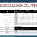 [공지] 치솟는 분양가 속 민간임대주택 눈길…`구성역 플랫폼시티45` 이달 임차인 모집 이미지