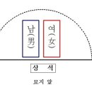 남녀 위치에 대해서? /명절차례 때 남녀의 위치/묘지합장의 경우 남녀의 위치=남녀를 같은 묘에 합장할려고 할때 남녀의 위치... 이미지