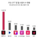 [넘버스]'토종 OTT'의 불안한 현실, 왓챠는 '돌파구'가 필요하다 이미지