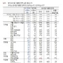 굥 탄핵 찬반 지역/연령/성별(한국갤럽) 이미지