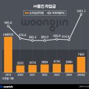 (주)웅진 이미지