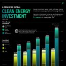 시각화: 10년 간의 청정 에너지 투자 이미지