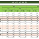 [코스모스과학학원] 주요대학 학종 합격자 내신 및 수능 평균 이미지