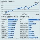 그냥 심심해서요. (20779) 코스닥 상승률 G20 중 최고 이미지