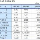 [표]코스닥 기관/외국인 매매동향(5/2 최종) 이미지