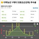 도봉산 다락능선 Y계곡 신선대 무수골 산행(26.6.14.일.흐림) 이미지