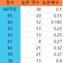 경기 표본 결과 올립니다!!!!!! 이미지