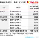 올해 입찰 석권한 신예 `키다리식품`
